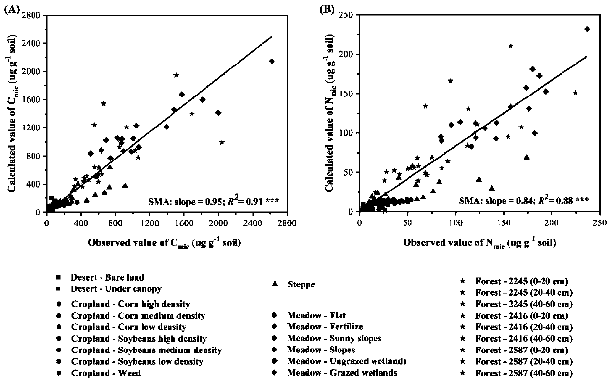 Method for measuring soil microbial biomass carbon and nitrogen content