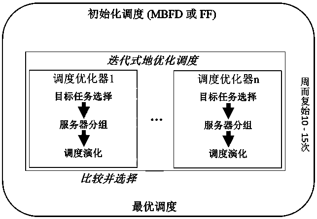 A heuristic cloud computing resource allocation and scheduling method for energy saving