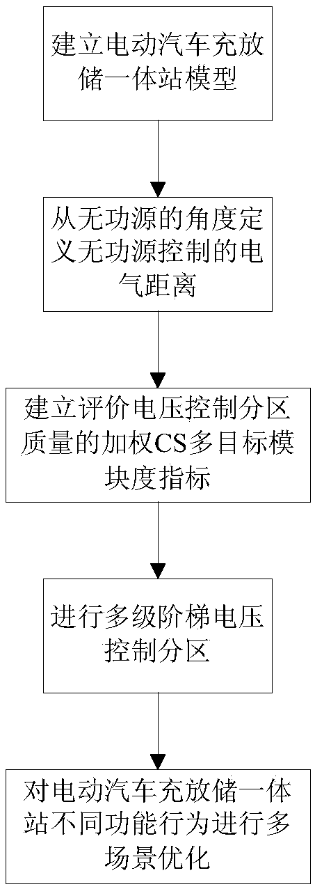 Multistage voltage control partitioning method for grid connection of electric automobile charge, discharge and storage integrated station