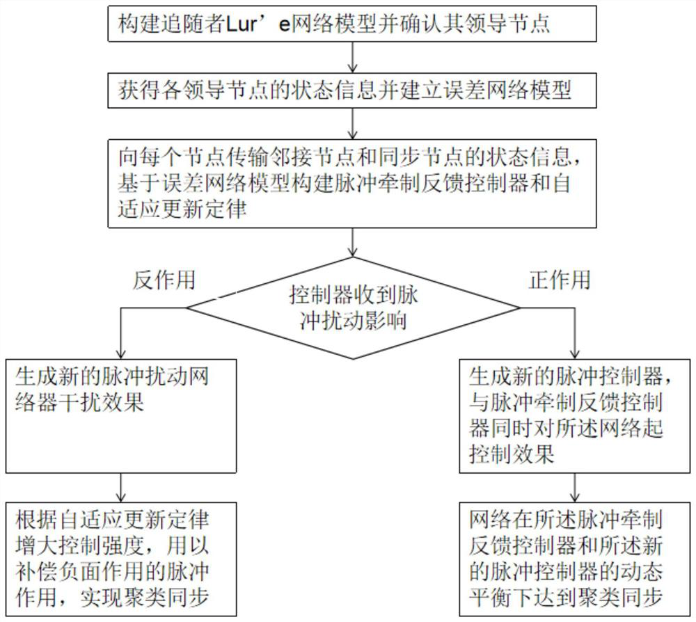 Method for realizing clustering synchronization of Lur'e network