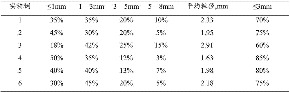 Control method for particle size of sintering fuel