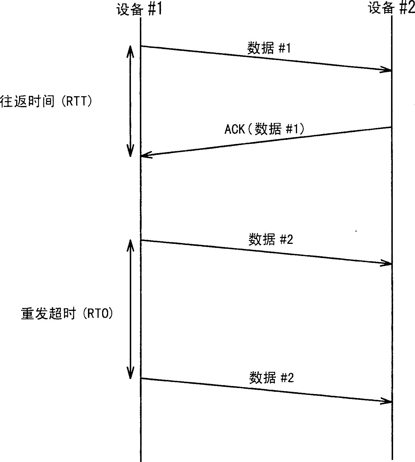 Wireless communication system and method which improves reliability and throughput of communication and retransmission timeout determining method