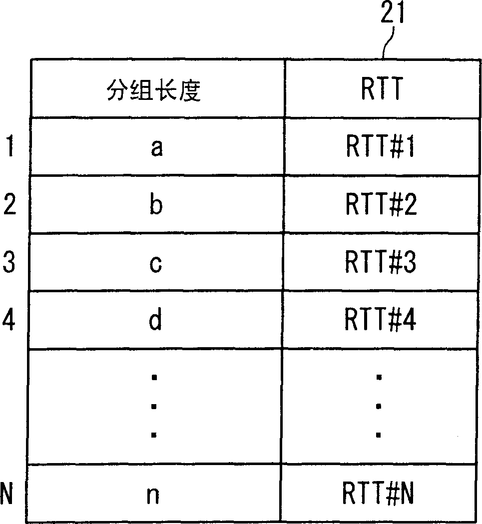 Wireless communication system and method which improves reliability and throughput of communication and retransmission timeout determining method
