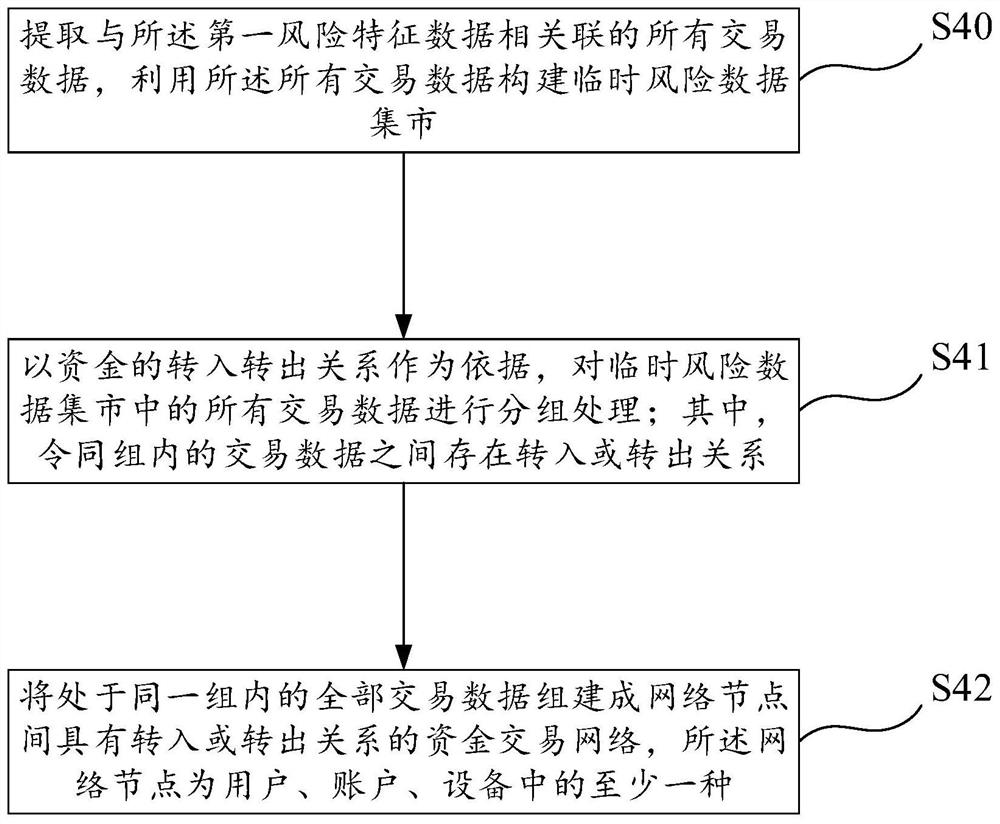 A method and system for identifying abnormal transactions based on a fund transaction network