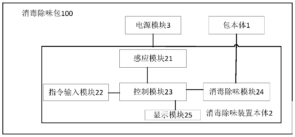 Disinfection and deodorization bag and control method thereof