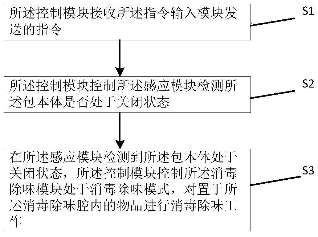 Disinfection and deodorization bag and control method thereof