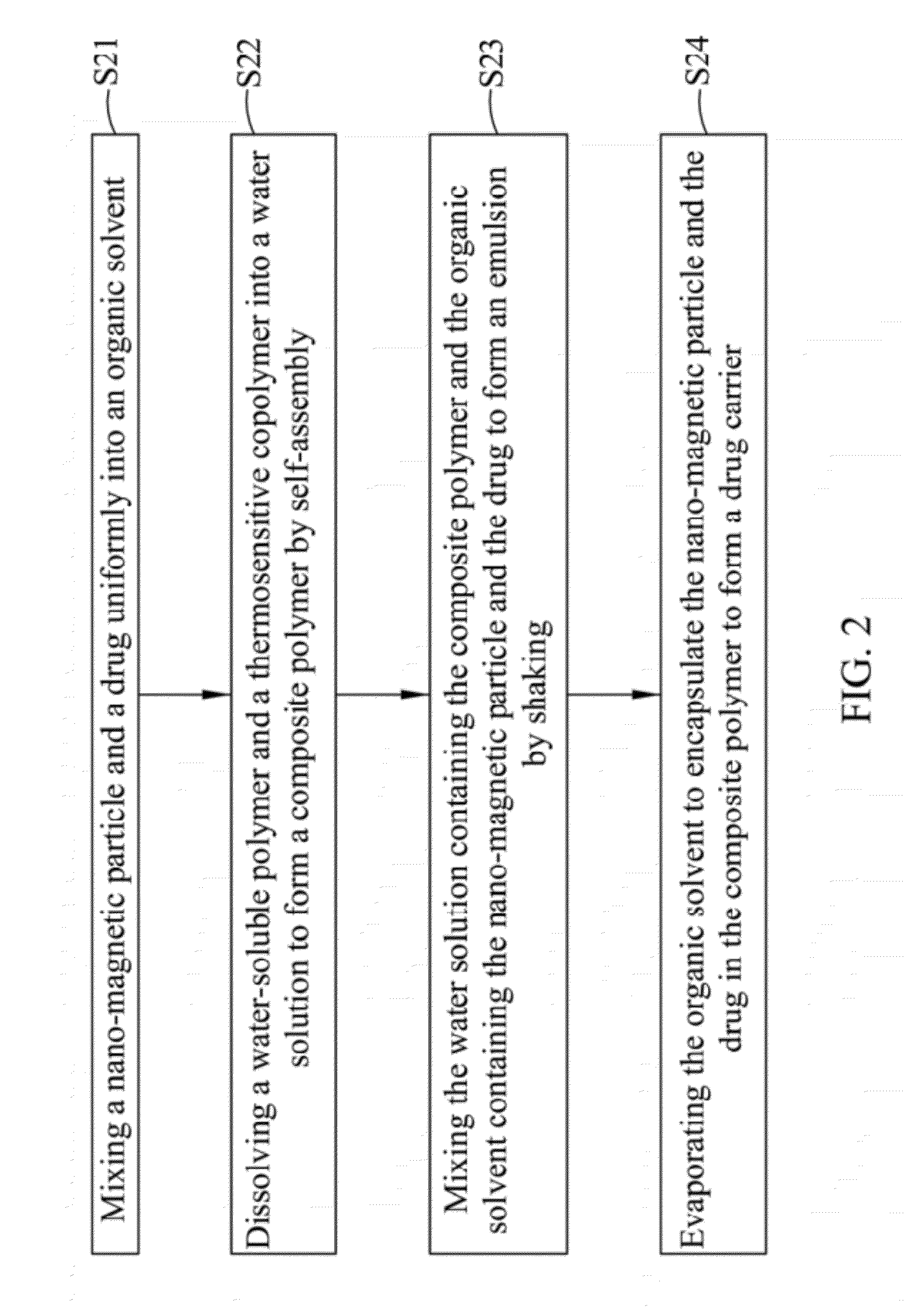 Drug carrier with thermal sensitivity, manufacturing method thereof, and use thereof