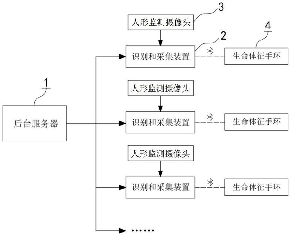 Prisoner remote roll calling system and method with vital sign recording function