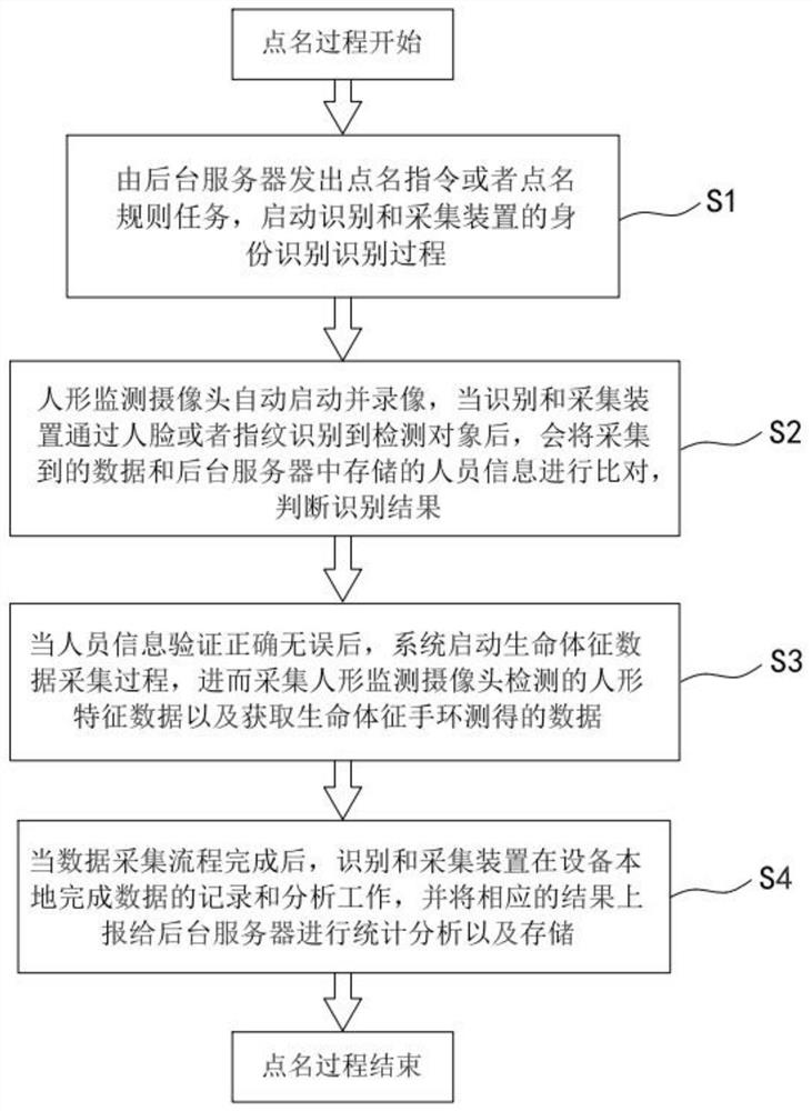 Prisoner remote roll calling system and method with vital sign recording function