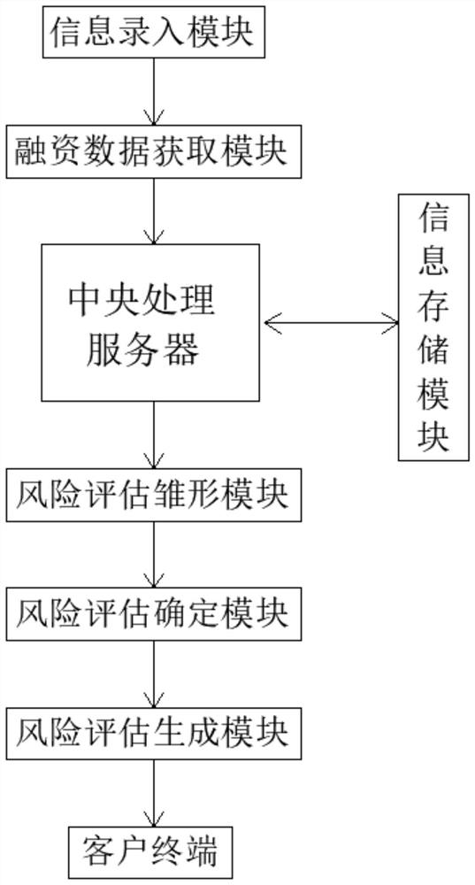 Enterprise financing information management system and device based on big data