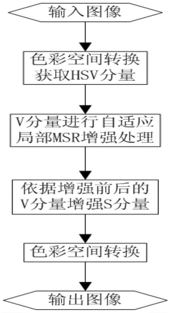 A Local Retinex Enhancement Method Based on HSV Color Space