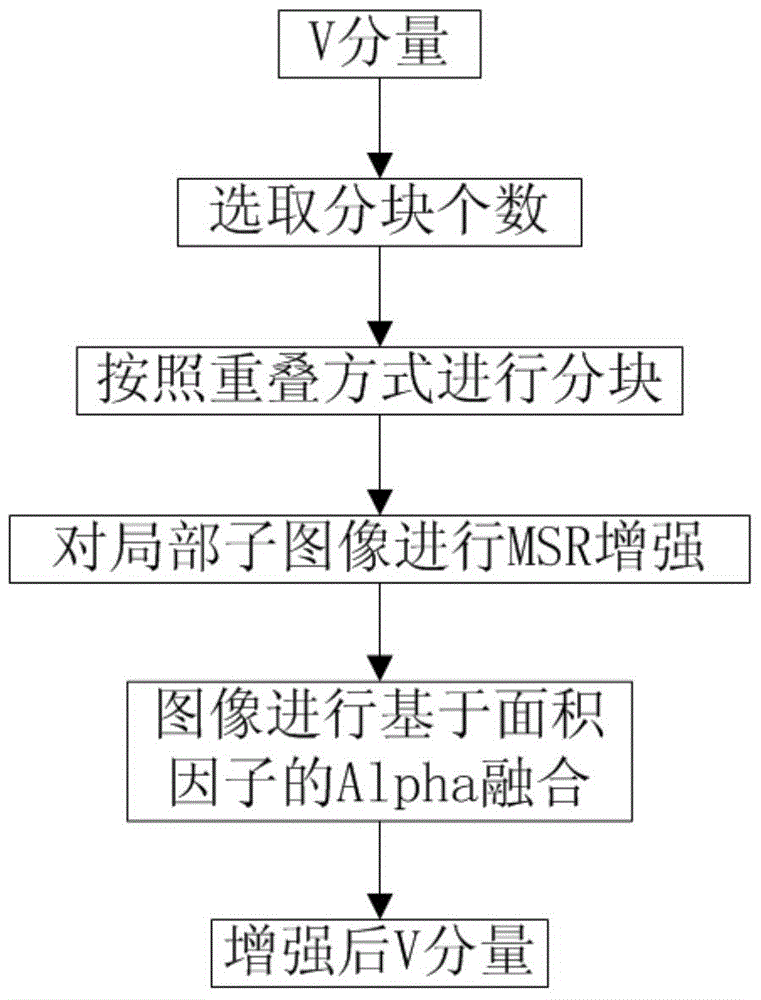 A Local Retinex Enhancement Method Based on HSV Color Space