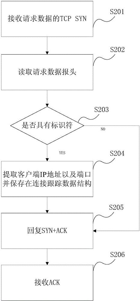 Data calling method for acquiring client IP address and data transmission method