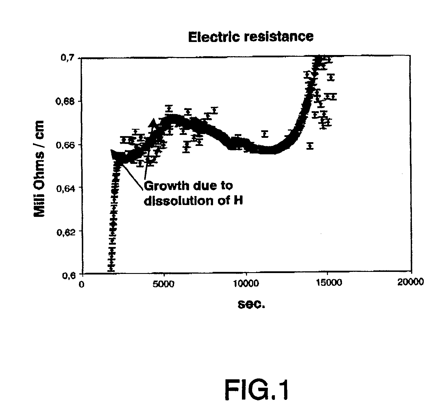 Method and device for measuring the power dissipated by a hydridation reaction in tubes and tubular claddings and the corresponding variation in electric resistance