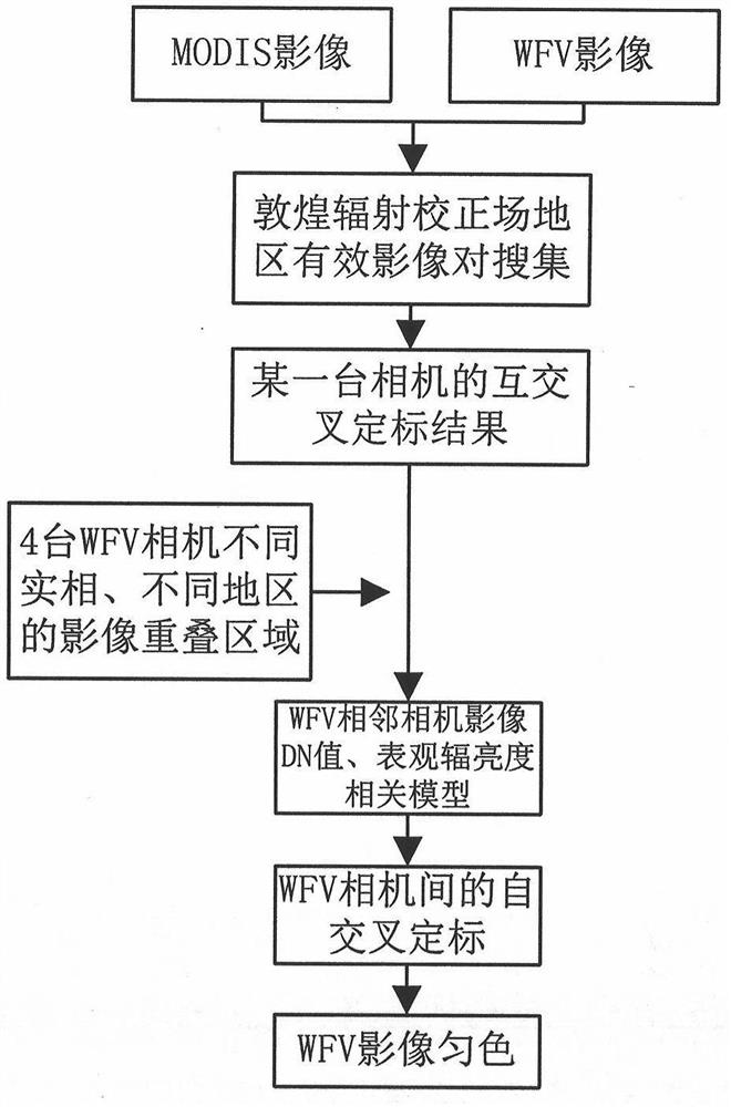 A Physical Color Uniform Method for Satellite Remote Sensing Imagery