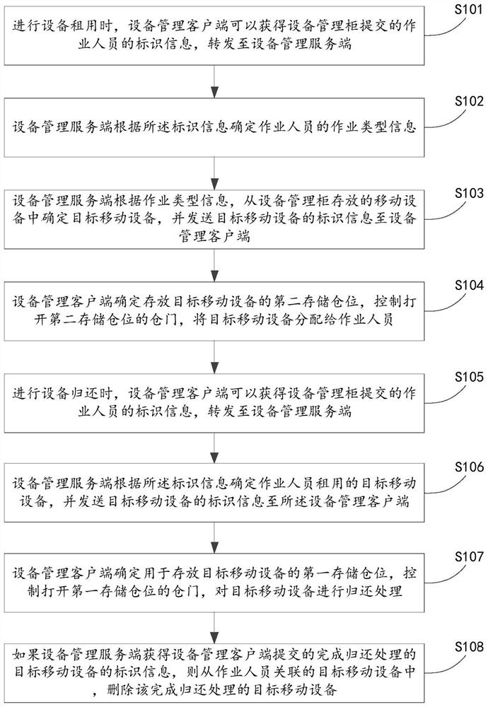 Mobile equipment management system, method and device and electronic equipment