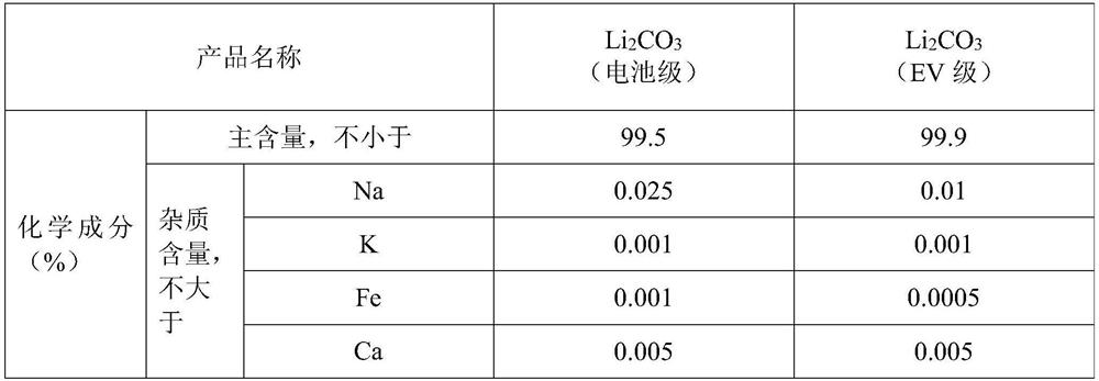 Preparation method of electric vehicle grade lithium carbonate