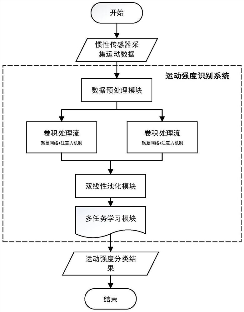 Method and system for identifying exercise intensity