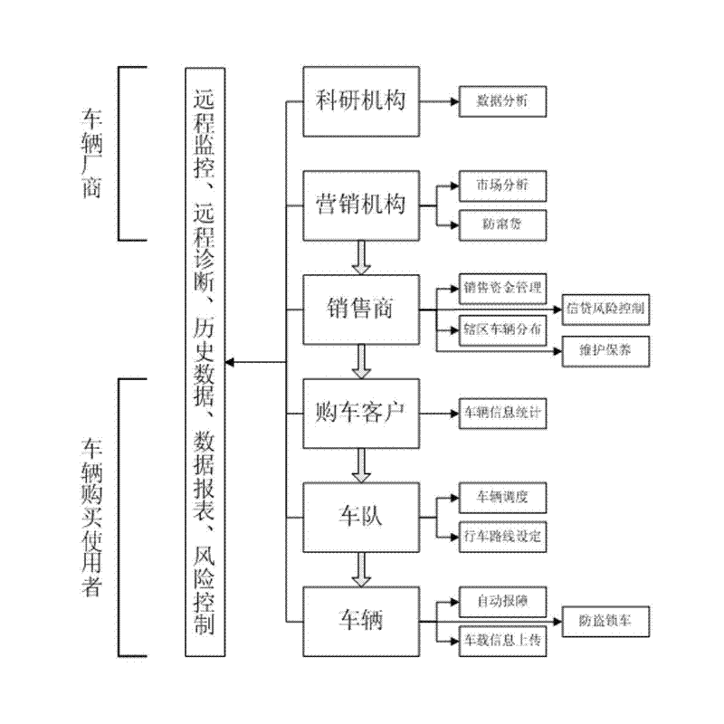 Vehicle information remote management and service system and realization method thereof