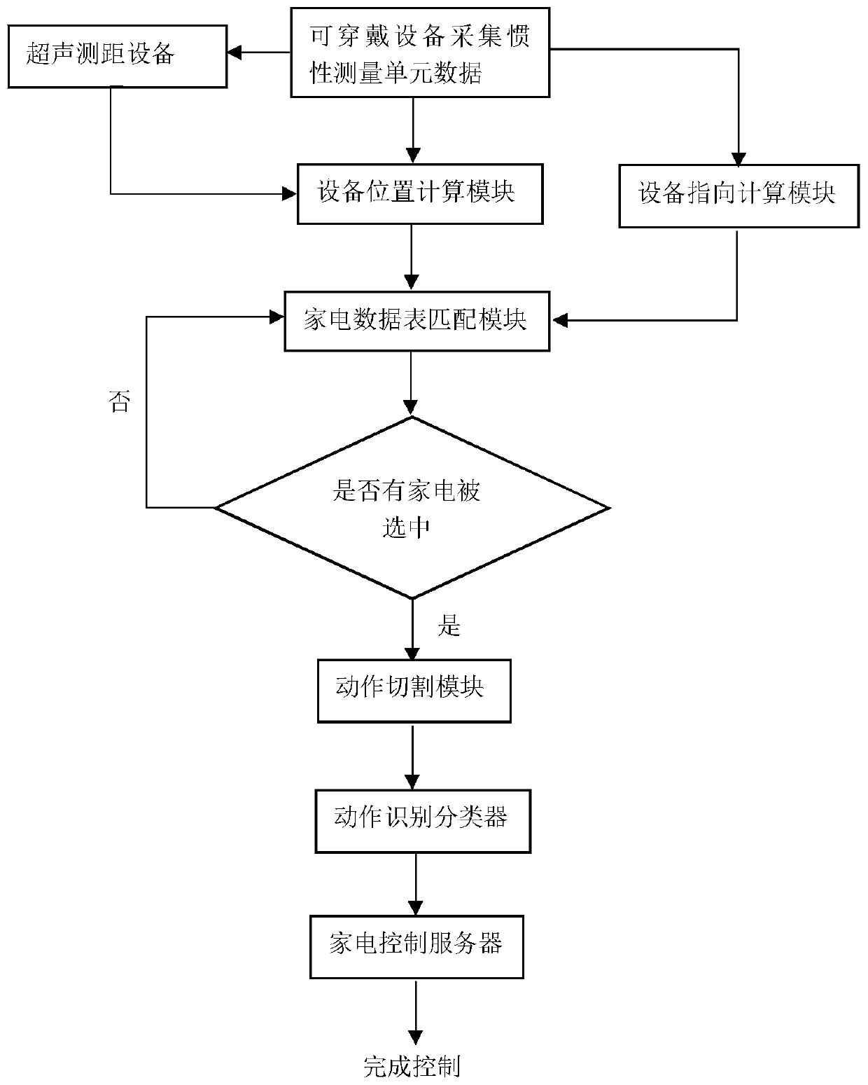 Multi-home appliance control method based on wearable device
