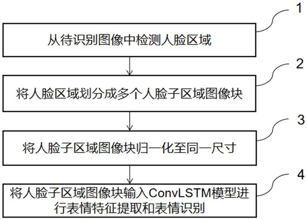 Facial expression recognition method based on convolutional long-short-term memory network