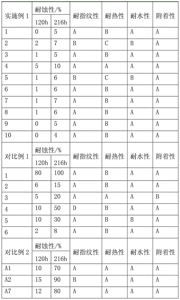 Preparation methods of coating solution with high corrosion resistance and hot-dipped aluminum-zinc plate with finger resistance