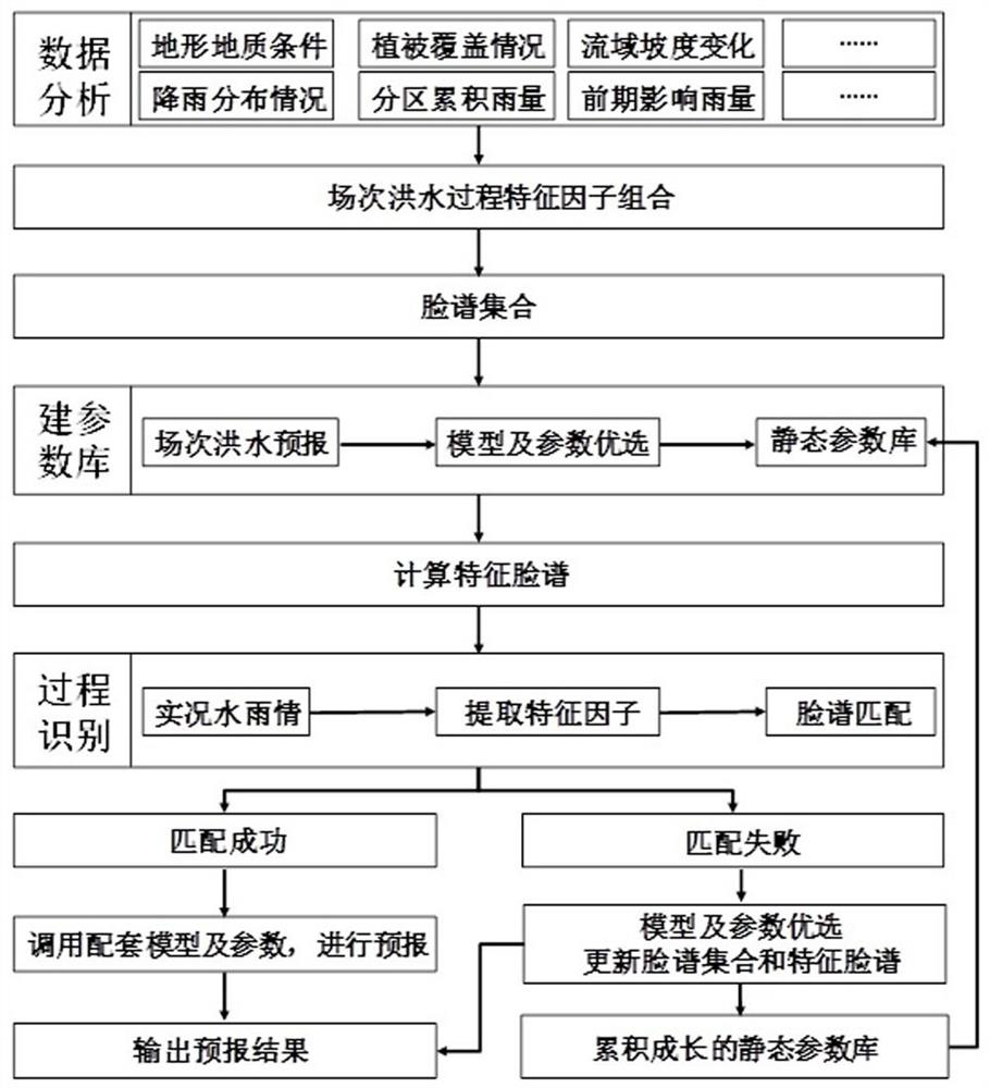 An Intelligent Method of Real-time Flood Forecasting Based on Face Recognition Algorithm