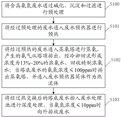 Wet-process rare earth smelting high ammonia-nitrogen wastewater resource utilization method and device