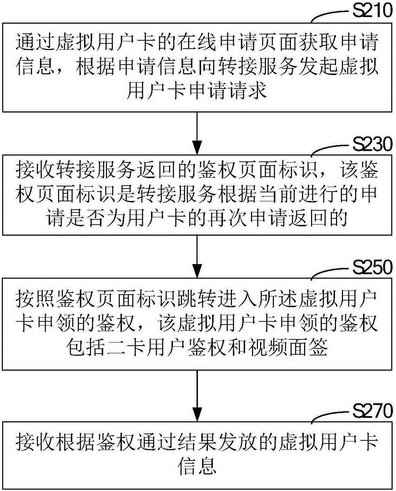 Information processing method and system for realizing virtual user card