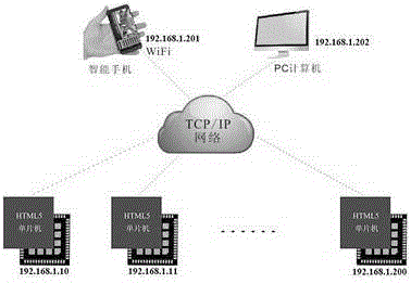 A web network microcontroller compatible with html5