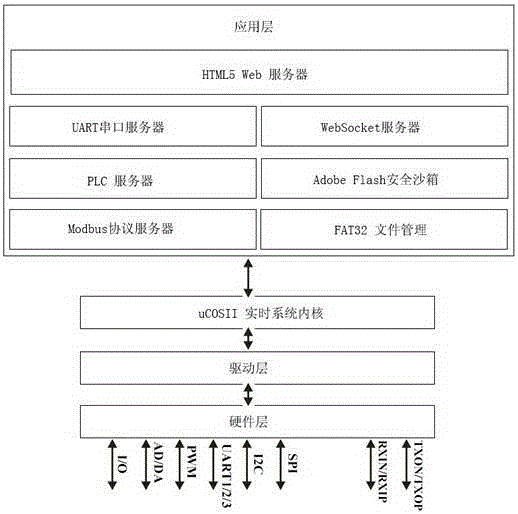 A web network microcontroller compatible with html5