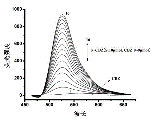 Method for measuring carbendazim in water by using supramolecular complex fluorescence probe