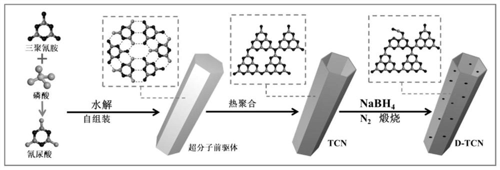 Preparation method and application of nitrogen defect/boron doped tubular carbon nitride photocatalyst