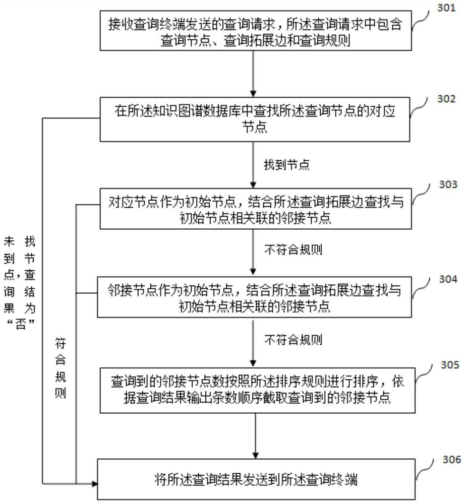 A data processing method and device for a knowledge map