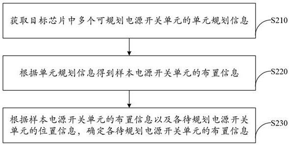 Chip power switch planning method, device, equipment and storage medium