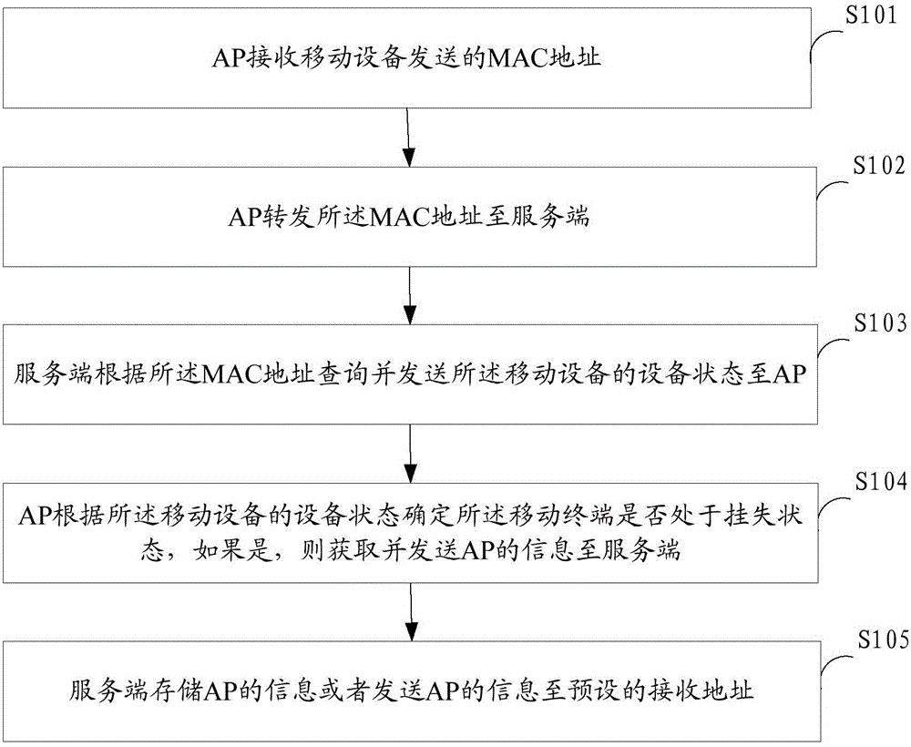 Method and system for finding mobile equipment, and server side