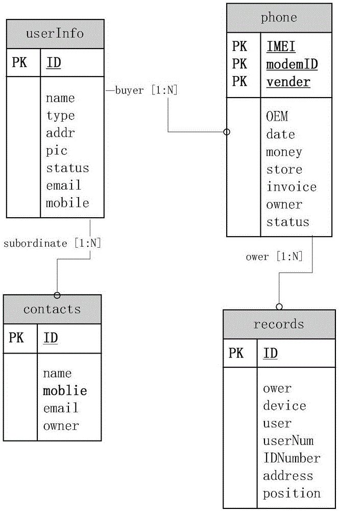 Method and system for finding mobile equipment, and server side