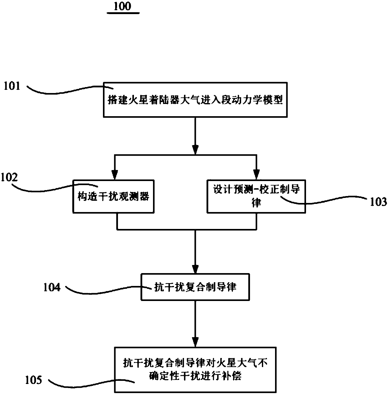 An Anti-jamming Composite Online Guidance Method for Mars Lander Atmospheric Entry Section