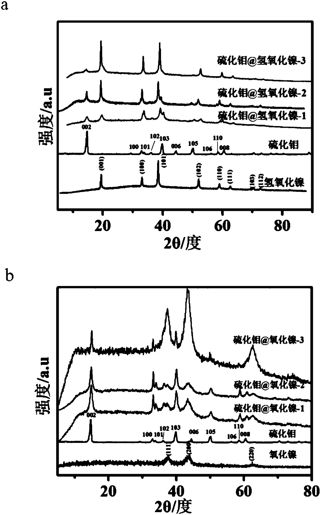 A kind of molybdenum sulfide/nickel oxide composite material and its preparation method and application