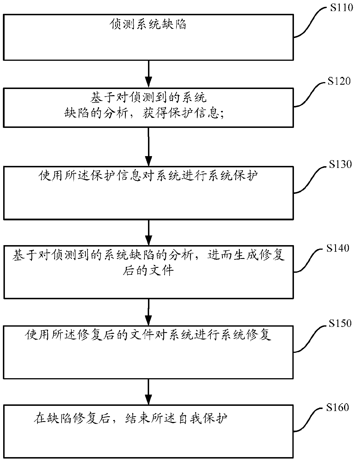 Method and device for repairing and protecting system