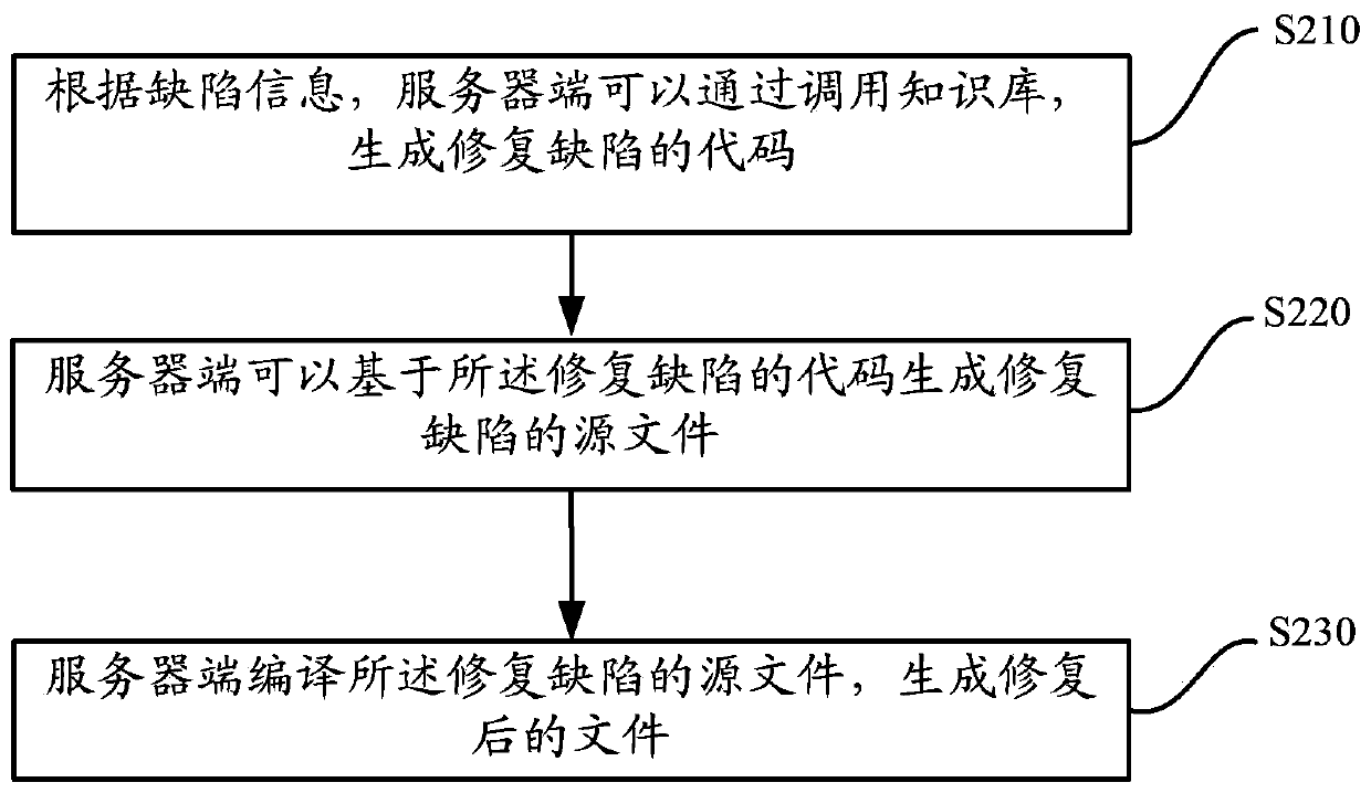 Method and device for repairing and protecting system