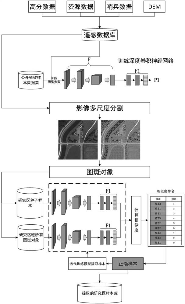 Semi-automatic vegetation remote sensing sample selection method based on convolutional neural network