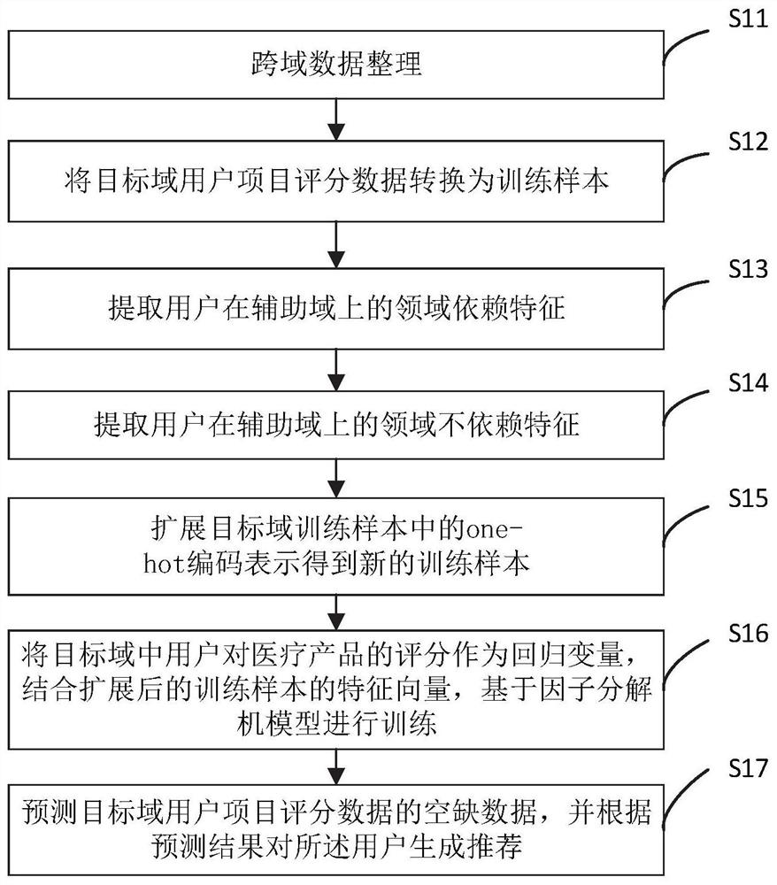 Cross-domain medical care equipment recommendation method and system with privacy protection function