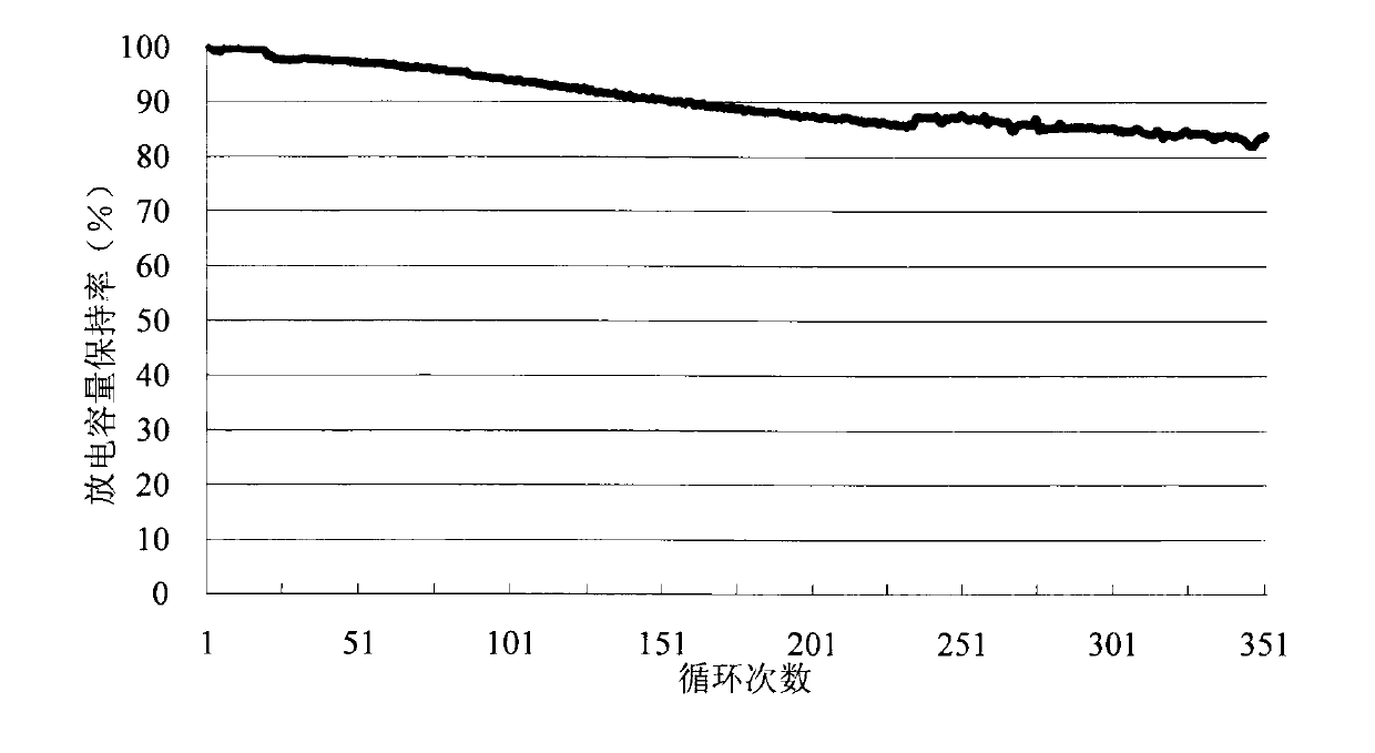 Composite graphite negative electrode material of lithium ion battery and preparation method thereof