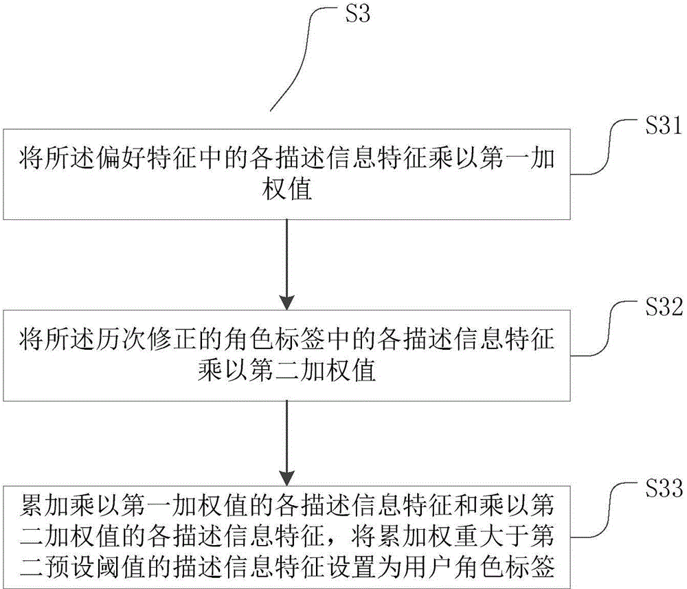 Method and device for setting user label in information system