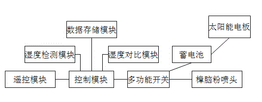 Manual/automatic camphor powder spray head control system