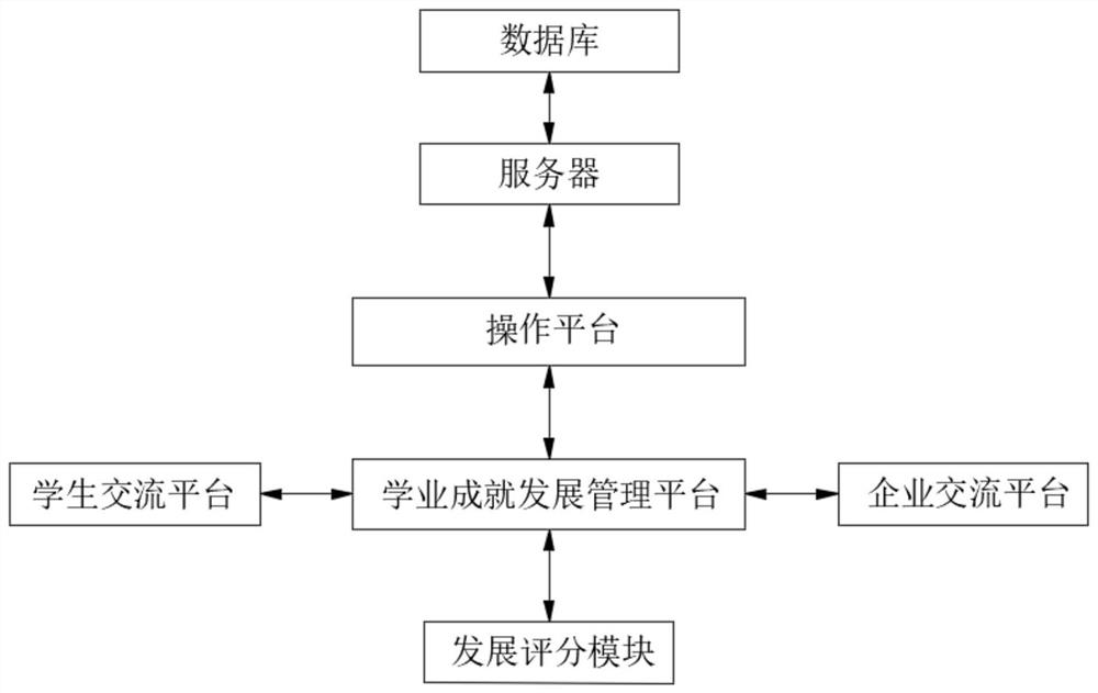 Education system based on academic achievement development index