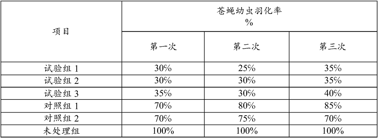 Reagent for inhibiting eclosion of screwworm and application of reagent