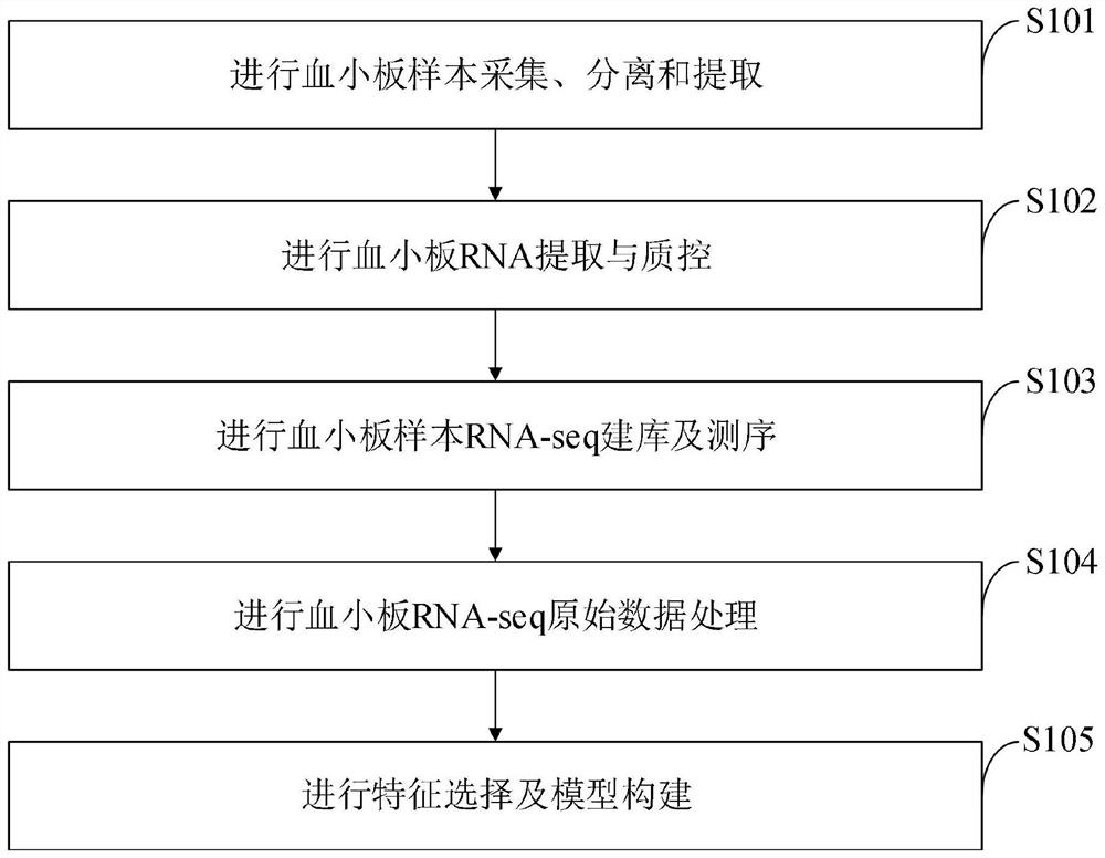 Diagnosis model of platelet 102 gene for ovarian cancer, construction method and application