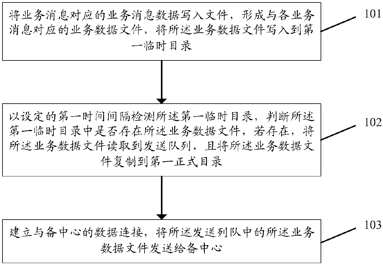 Main and standby center data real-time synchronization method, device and system and storage medium